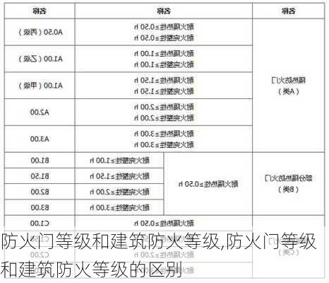 防火门等级和建筑防火等级,防火门等级和建筑防火等级的区别