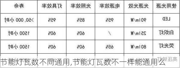 节能灯瓦数不同通用,节能灯瓦数不一样能通用么