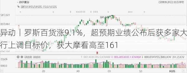 
异动丨罗斯百货涨9.1%，超预期业绩公布后获多家大行上调目标价，获大摩看高至161
