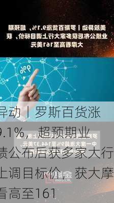 
异动丨罗斯百货涨9.1%，超预期业绩公布后获多家大行上调目标价，获大摩看高至161
