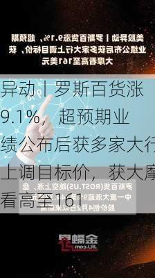 
异动丨罗斯百货涨9.1%，超预期业绩公布后获多家大行上调目标价，获大摩看高至161
