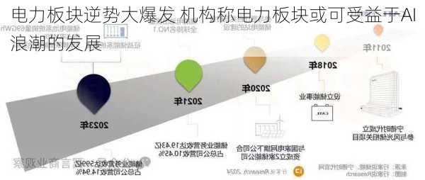 电力板块逆势大爆发 机构称电力板块或可受益于AI浪潮的发展