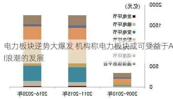 电力板块逆势大爆发 机构称电力板块或可受益于AI浪潮的发展