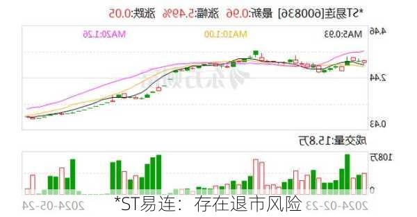 *ST易连：存在退市风险