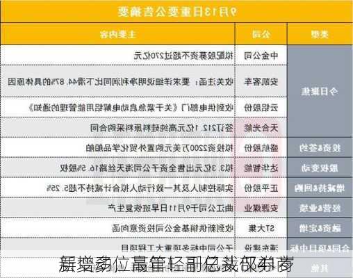 新增多位高管！千亿头部券商
层变动，最年轻副总裁仅41岁