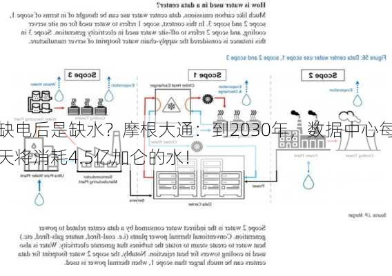 缺电后是缺水？摩根大通：到2030年，数据中心每天将消耗4.5亿加仑的水！