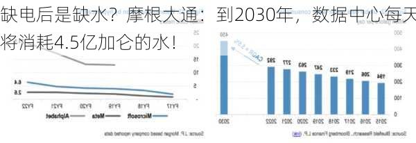 缺电后是缺水？摩根大通：到2030年，数据中心每天将消耗4.5亿加仑的水！