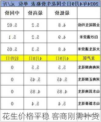 花生价格平稳 客商刚需补货