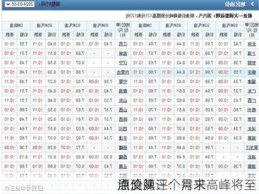 原油简评：需求高峰将至 
油价从三个月来
点反弹