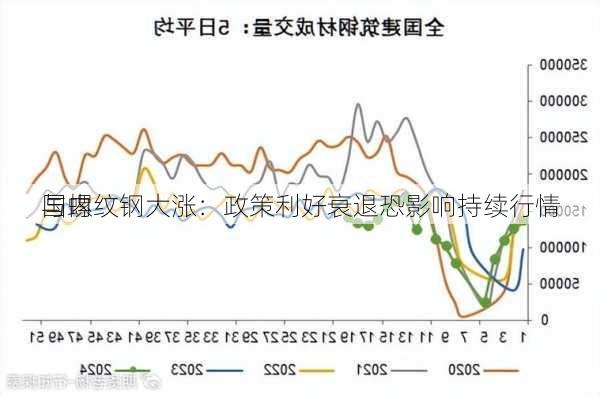 国内
与螺纹钢大涨：政策利好衰退恐影响持续行情