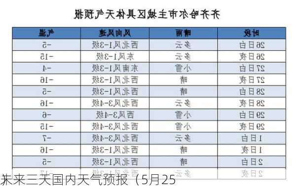 未来三天国内天气预报（5月25
）