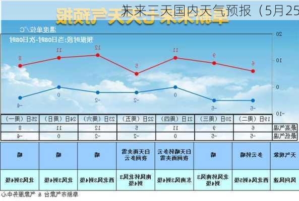 未来三天国内天气预报（5月25
）