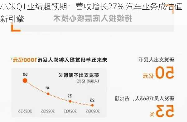 小米Q1业绩超预期：营收增长27% 汽车业务成估值新引擎