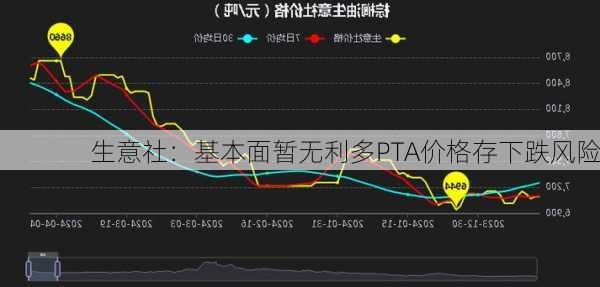 生意社：基本面暂无利多PTA价格存下跌风险