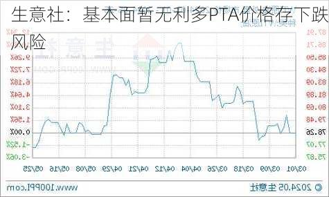 生意社：基本面暂无利多PTA价格存下跌风险