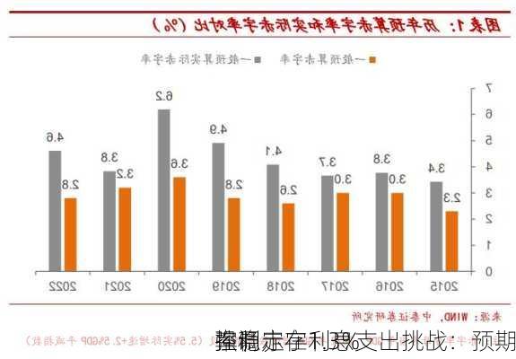 
强调
控制赤字利息支出挑战：预期
率稳定在1.3%