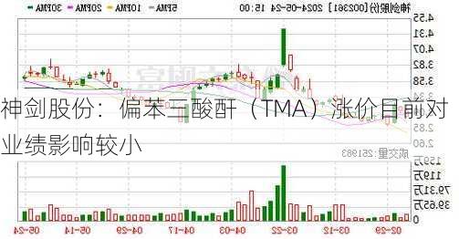 神剑股份：偏苯三酸酐（TMA）涨价目前对业绩影响较小