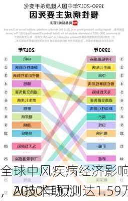 全球中风疾病经济影响：2017年损失9121亿
，2050年预测达1.59万亿
，AI技术助力
