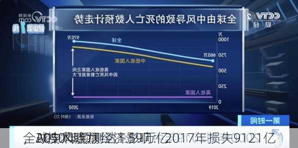 全球中风疾病经济影响：2017年损失9121亿
，2050年预测达1.59万亿
，AI技术助力
