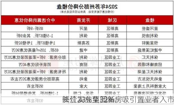 长江实业集团新房
降价23%至32%：吸引置业者入市