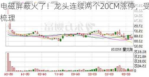 电磁屏蔽火了！龙头连续两个20CM涨停，受益
梳理