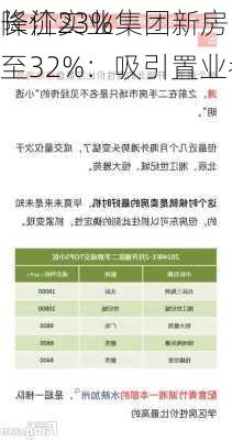 长江实业集团新房
降价23%至32%：吸引置业者入市