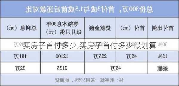 买房子首付多少,买房子首付多少最划算