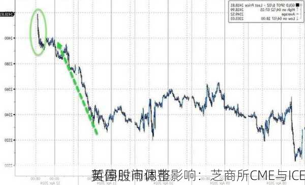 
英国股市休市影响：芝商所CME与ICE
暂停时间调整