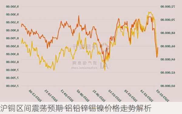 沪铜区间震荡预期 铝铅锌锡镍价格走势解析