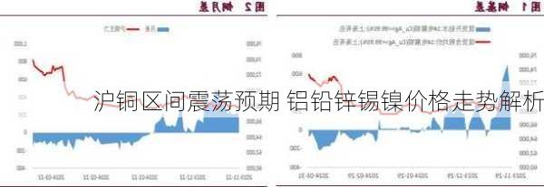 沪铜区间震荡预期 铝铅锌锡镍价格走势解析