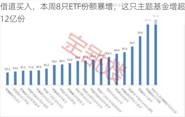 借道买入，本周8只ETF份额暴增，这只主题基金增超12亿份