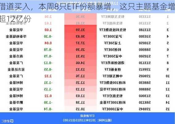 借道买入，本周8只ETF份额暴增，这只主题基金增超12亿份