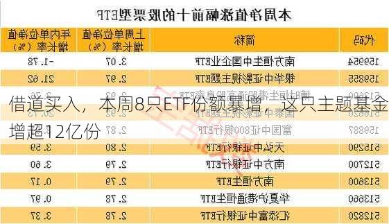 借道买入，本周8只ETF份额暴增，这只主题基金增超12亿份