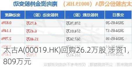 太古A(00019.HK)回购26.2万股 涉资1,809万元