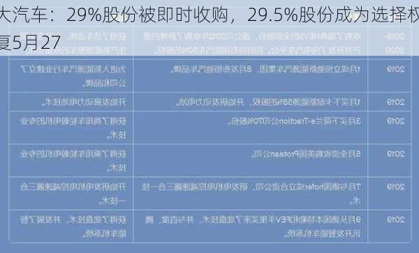 恒大汽车：29%股份被即时收购，29.5%股份成为选择权标的，5月27
恢复
