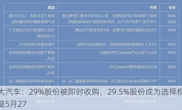 恒大汽车：29%股份被即时收购，29.5%股份成为选择权标的，5月27
恢复
