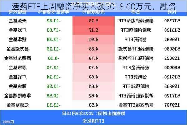 医药ETF上周融资净买入额5018.60万元，融资
活跃