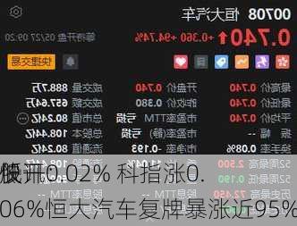 快讯：
股
低开0.02% 科指涨0.06%恒大汽车复牌暴涨近95%