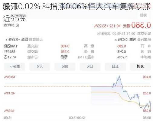 快讯：
股
低开0.02% 科指涨0.06%恒大汽车复牌暴涨近95%