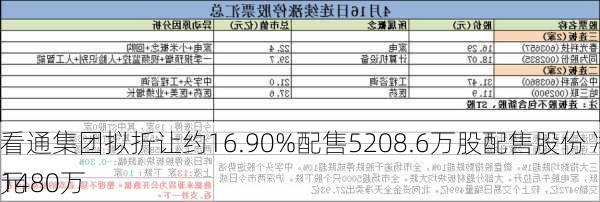 看通集团拟折让约16.90%配售5208.6万股配售股份 净筹1480万
元