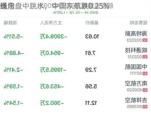 通用
概念盘中跳水，中国东航跌0.25%