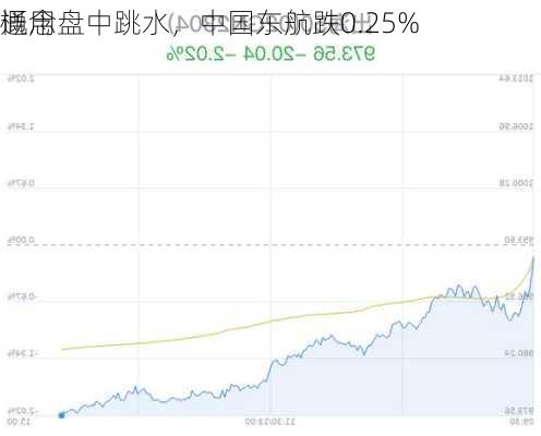 通用
概念盘中跳水，中国东航跌0.25%