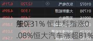 午评：
股
涨0.31% 恒生科指涨0.08%恒大汽车涨超81%