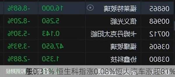 午评：
股
涨0.31% 恒生科指涨0.08%恒大汽车涨超81%