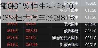 午评：
股
涨0.31% 恒生科指涨0.08%恒大汽车涨超81%