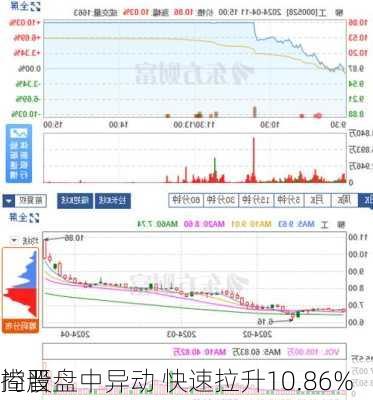 尚晋
控股盘中异动 快速拉升10.86%