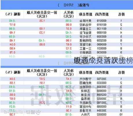 中芯
近一个月首次上榜
股通成交活跃榜