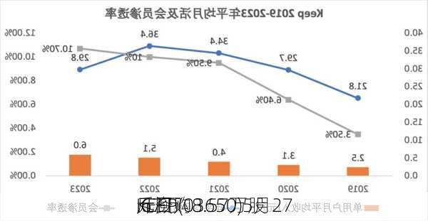 KEEP(03650)5月27
斥资
.67万
元回购8.57万股