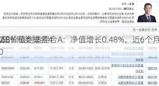 富国价值创造混合A：净值增长0.48%，近6个月
4.68%同类排名4
|2200