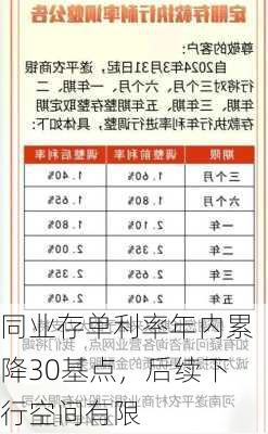 同业存单利率年内累降30基点，后续下行空间有限